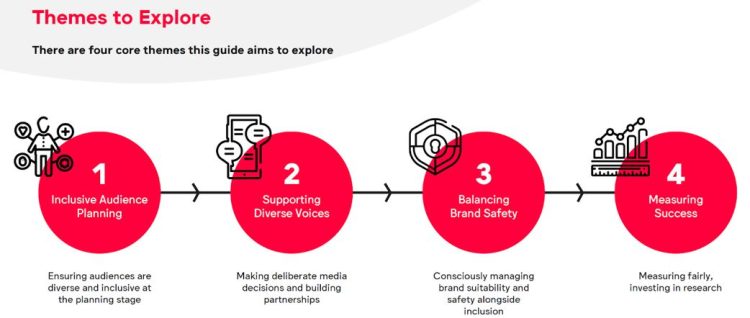 Aux USA, la WFA publie un guide permettant d’intégrer la diversité et l’inclusivité dans le conseil média et l’achat d’espace