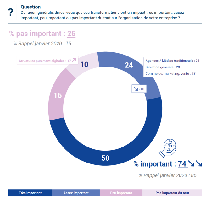 Les transformations des entreprises ont un impact sur le profil des candidats recherchés dans le marketing d’après l’Iseg et Ipsos