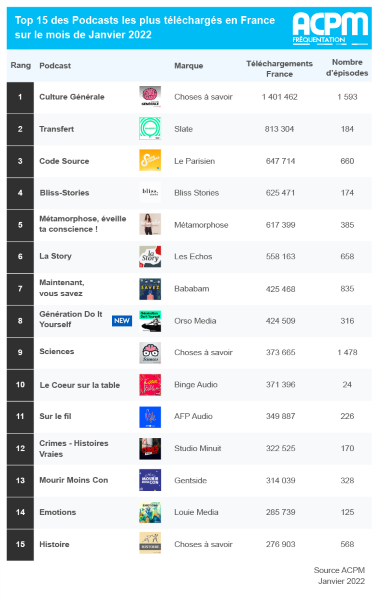 10 nouveaux podcasts certifiés par l’ACPM en janvier 2022