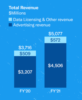 Twitter : +51% de revenus publicitaires par rapport à 2019