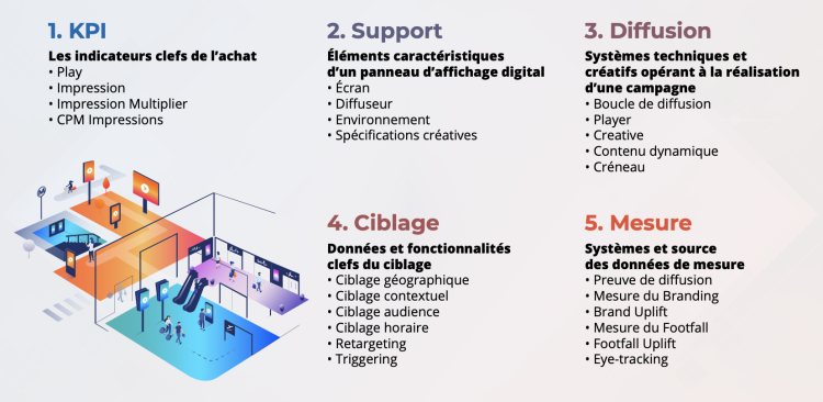 L’IAB France publie un glossaire sur le DOOH programmatique