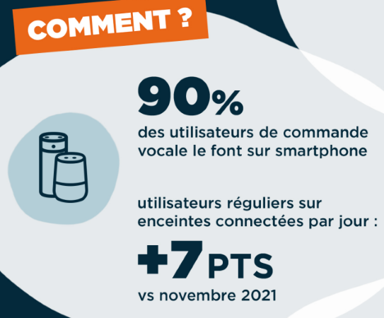 La commande vocale continue de progresser d’après le baromètre ADN.ai-NRJ Global-La Poste