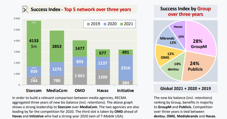 Plus de la moitié du budget média en compétition dans le monde gagné par GroupM et Publicis Media sur le cumul des 3 dernières années d’après le Recma