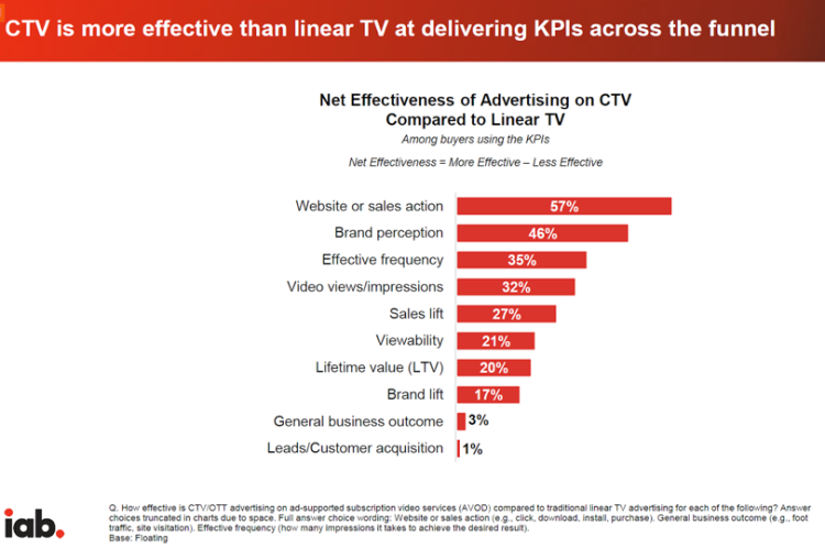 Le marché publicitaire de la CTV en retard par rapport à son potentiel d’après une étude de l’IAB USA