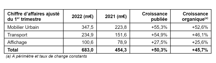 JCDecaux T1 2022 : le CA du mobilier urbain dépasse le niveau d’avant-crise et le digital poursuit sa percée