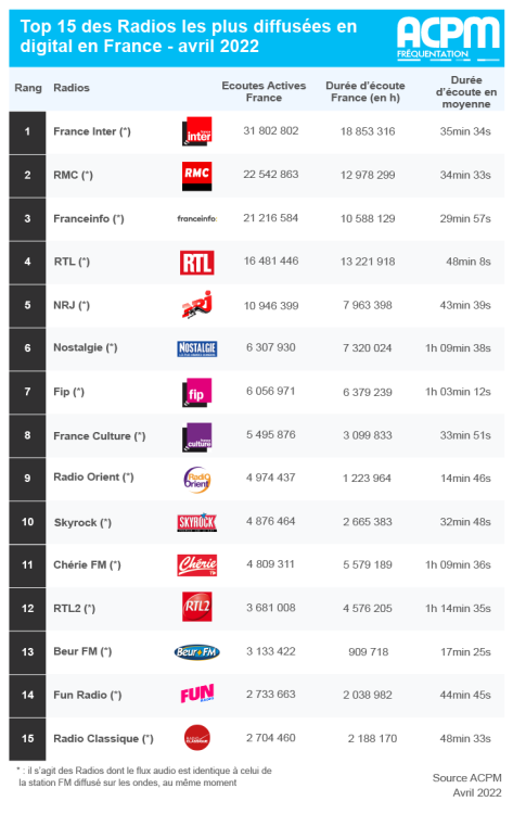 3 nouvelles radios dans le classement des radios digitales de l’ACPM