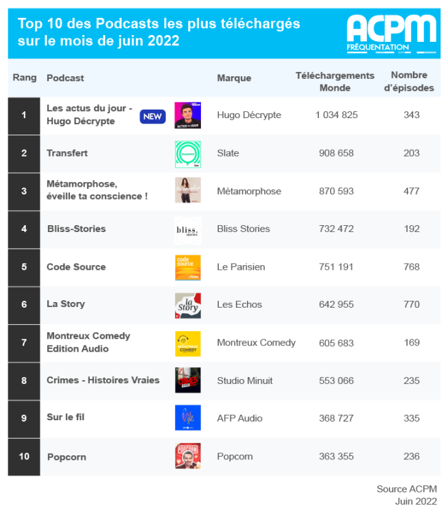 L’ACPM passe le cap des 300 podcasts certifiés, Hugo Décrypte, nouvel entrant, prend la tête