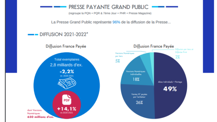 Découvrez les premières tendances de la diffusion et fréquentation de la presse sur 2021/2022