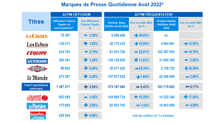 Diffusion France payée : Libération, Le Monde et Le Parisien en forme en août