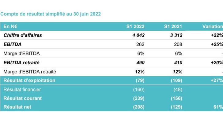 Fill Up Média affiche +22% de CA semestriel et confirme ses ambitions pour 2025