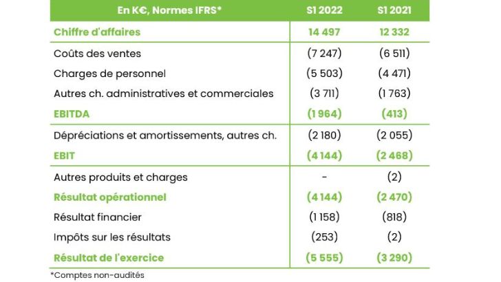 Targetspot affiche un chiffre d’affaires semestriel à +17,6% et présente son plan stratégique Audio 2025