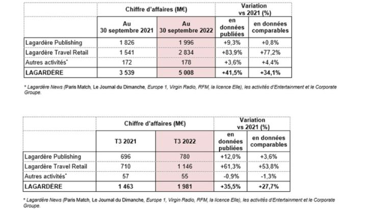 Lagardère News affiche un chiffre d’affaires à -6,6% au 3e trimestre 2022