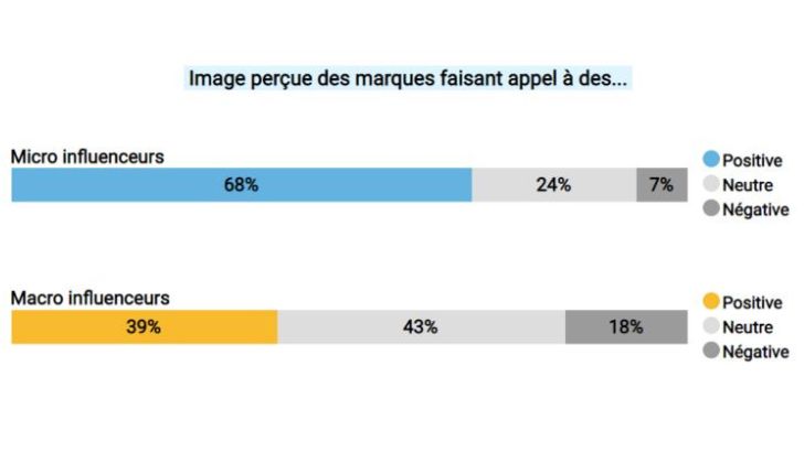 Les micro-influenceurs impactent plus positivement l’image des marques que les macro-influenceurs, d’après une étude