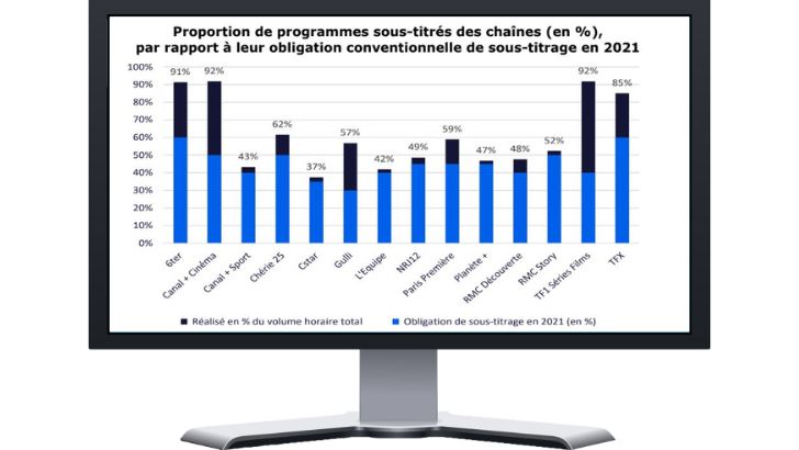 Handicap et télévision : l’Arcom satisfait par l’accessibilité des programmes mais déplore la faible représentation du handicap à l’antenne