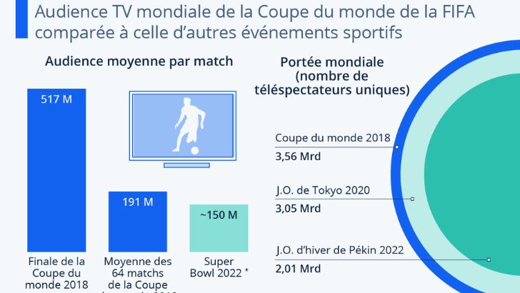 La Coupe du monde, l’événement sportif le plus regardé de la planète