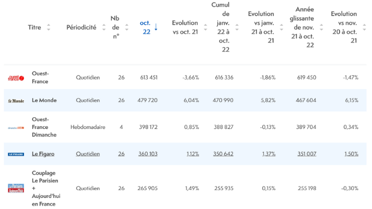 Diffusion des marques de Presse Quotidienne par l’ACPM : Ouest-France en tête avec 613 451 exemplaires vendus en octobre