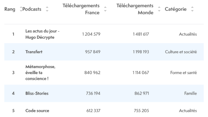 Le podcast « Les actus du jour » d’Hugo Décrypte reste le plus diffusé en novembre selon l’ACPM