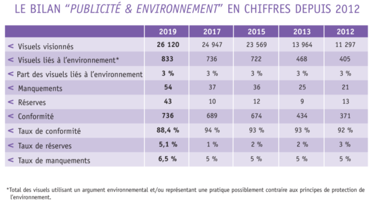 Un taux de conformité en baisse en 2019 pour les publicités liées à l’environnement d’après le bilan de l’ARPP et de l’ADEME