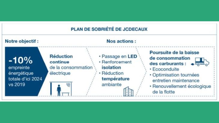 JCDecaux accélère ses actions pour accompagner l’effort vers plus de sobriété énergétique