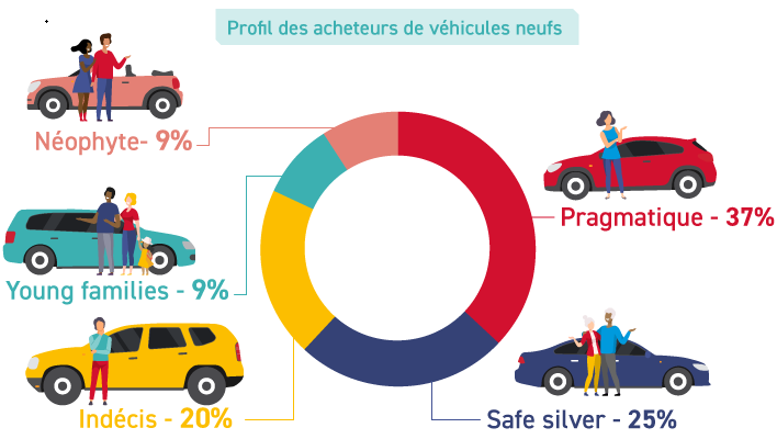 Tout savoir sur le parcours d’achat automobile avec Mediapost Publicité