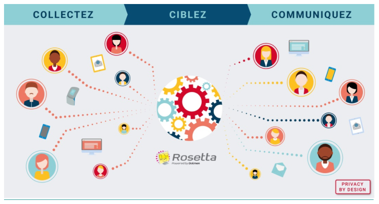 Mediapost et Dolmen développent une plateforme «tout en un» de collecte de données et d’activation locale