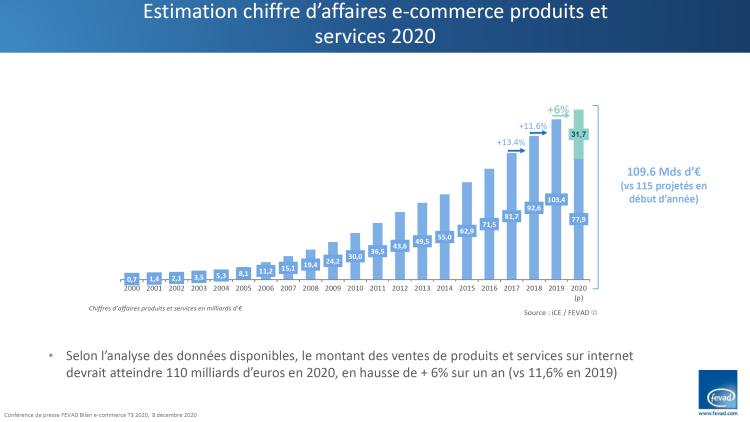 Le e-commerce progresse au 3ème trimestre 2020 mais moins rapidement qu’en 2019