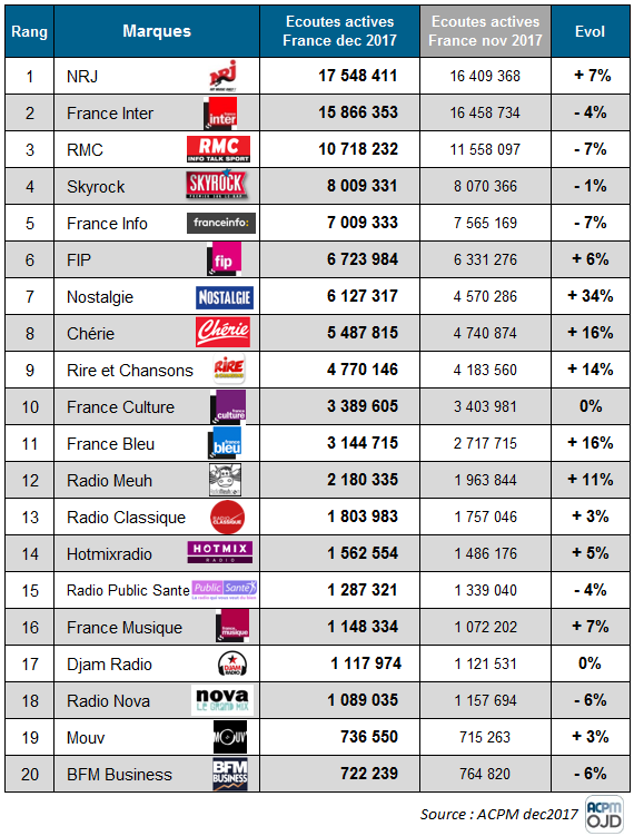 Diffusion des radios digitales en décembre : NRJ reprend la première place des marques