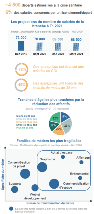 4428 emplois perdus dans le secteur de la publicité au premier trimestre 2021 d’après l’Afdas