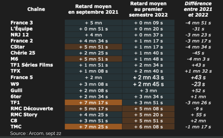 Retard des émissions TV :  l’Arcom note des progrès, quatre chaînes dépassent les 5 minutes