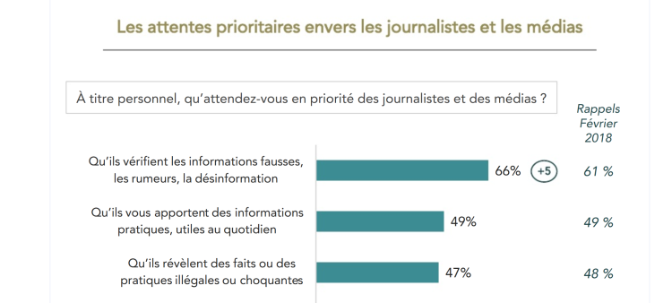 Les Français restent en attente de valeur ajoutée de la part des médias