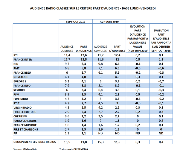 Audience radio septembre-octobre 2019 en part d’audience (lundi-vendredi) : RTL et France Inter au coude-à-coude. Europe 1 frémit