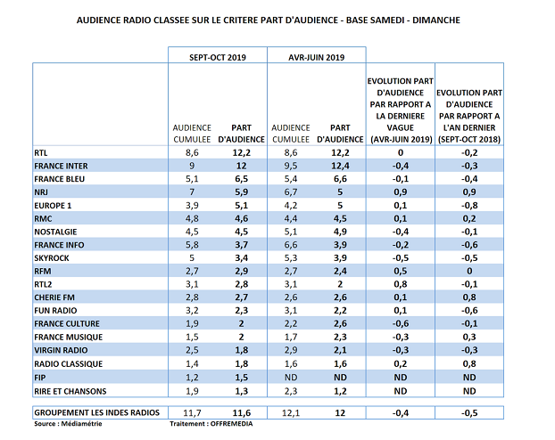 Audience radio septembre-octobre 2019 en part d’audience le week-end : RTL en tête, NRJ perce