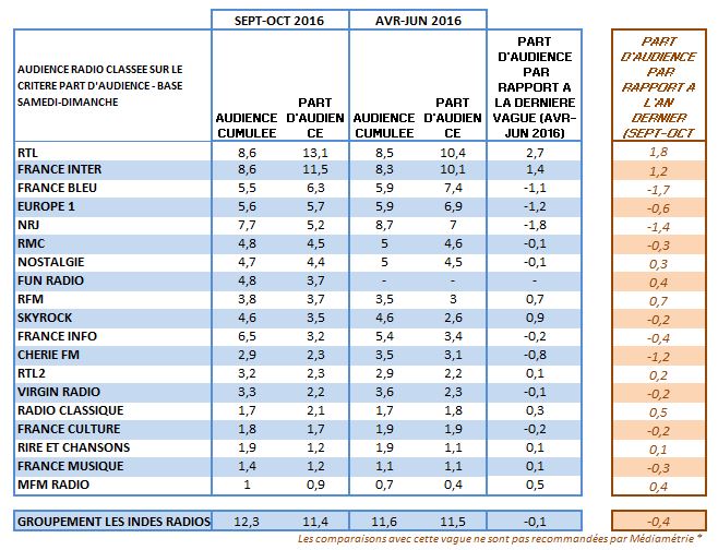 Audience radio samedi-dimanche en part d’audience : RTL prend ses distances