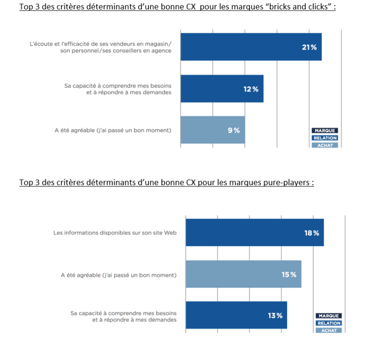 Les 6 enseignements de l’expérience clients mis en évidence par le nouveau baromètre X Index de BETC Digital