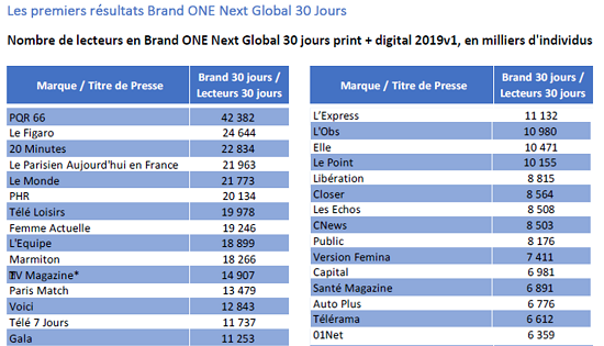 Audience Brand : derrière PQR 66, Le Figaro devance 20 Minutes, Le Parisien-Aujourd’hui en France et Le Monde