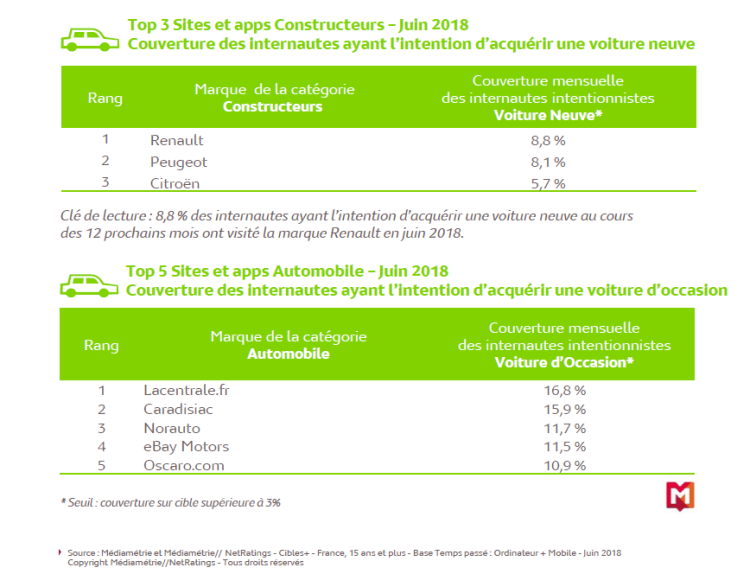 Médiamétrie détaille les audiences digitales des intentionnistes d’achat auto avec Cibles+