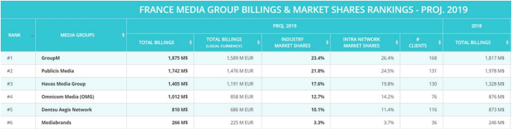 GroupM prend la tête du classement des billings prévisionnels 2019 des groupes d’agences média en France d’après COMvergence