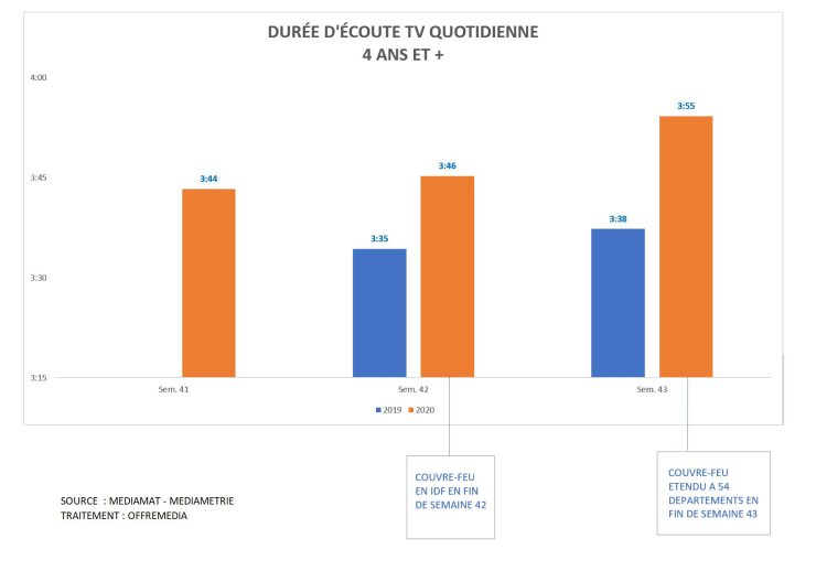 TV : le couvre-feu fait grimper l’audience