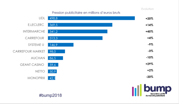 Focus Investissements publicitaires 2017 : le secteur de la distribution ne connaît pas de ralentissement