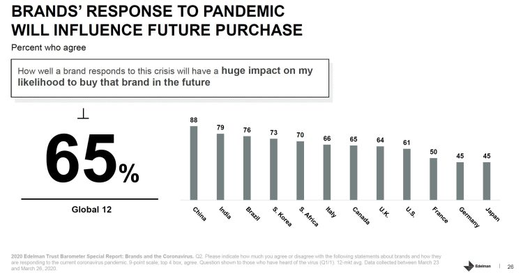 Le comportement des marques pendant la crise du covid-19 influera sur les décisions d’achat de 50% des consommateurs en France d’après Edelman