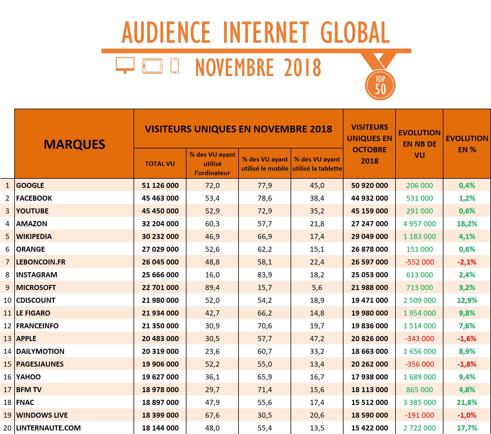 Audience 3 écrans de novembre : les internautes ont surfé entre les achats de Noël et l’actualité