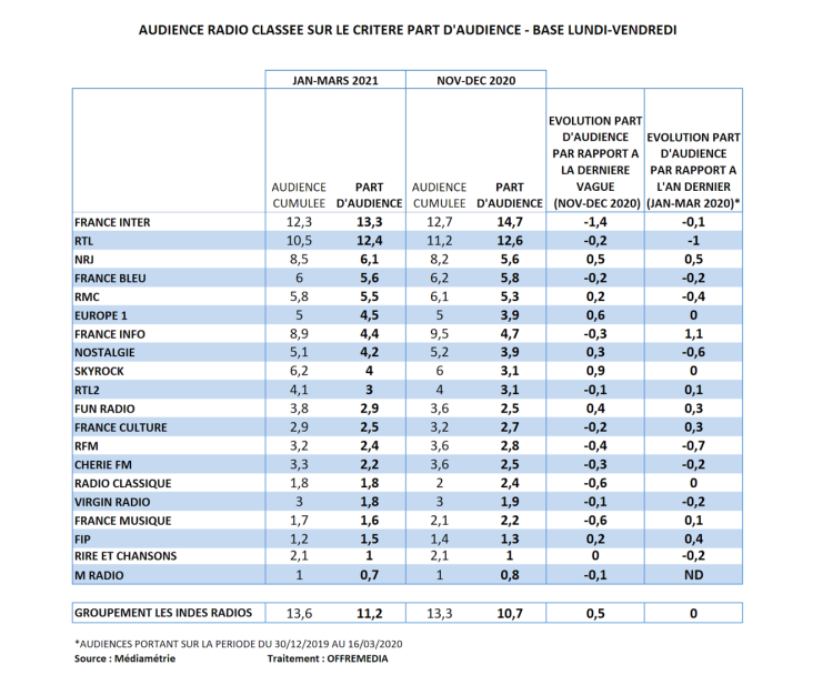 Audience radio janvier-mars 2021 en part d’audience : France Inter reste leader, NRJ revient sur le podium, France Info consolide et Europe 1 orientée à la hausse