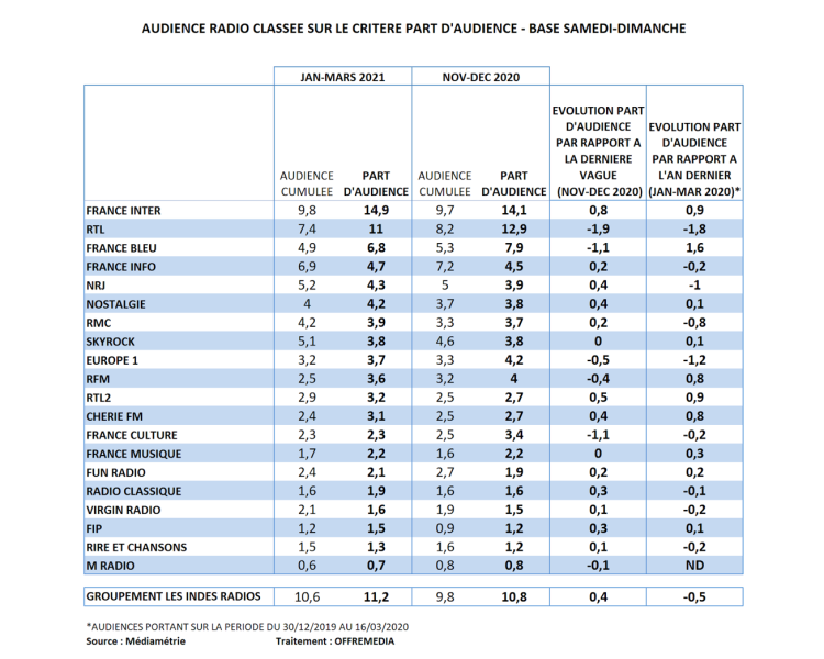 Audience radio en part d’audience le week-end : France Inter, loin devant