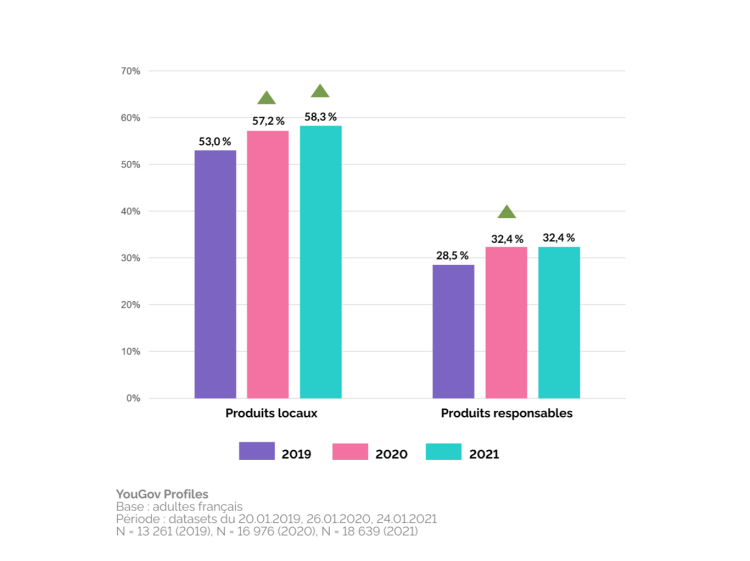 Les Français achètent de plus en plus local et responsable d’après une étude YouGov