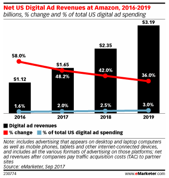 Les recettes publicitaires d’Amazon vont doubler entre 2017 et 2019 aux USA d’après eMarketer