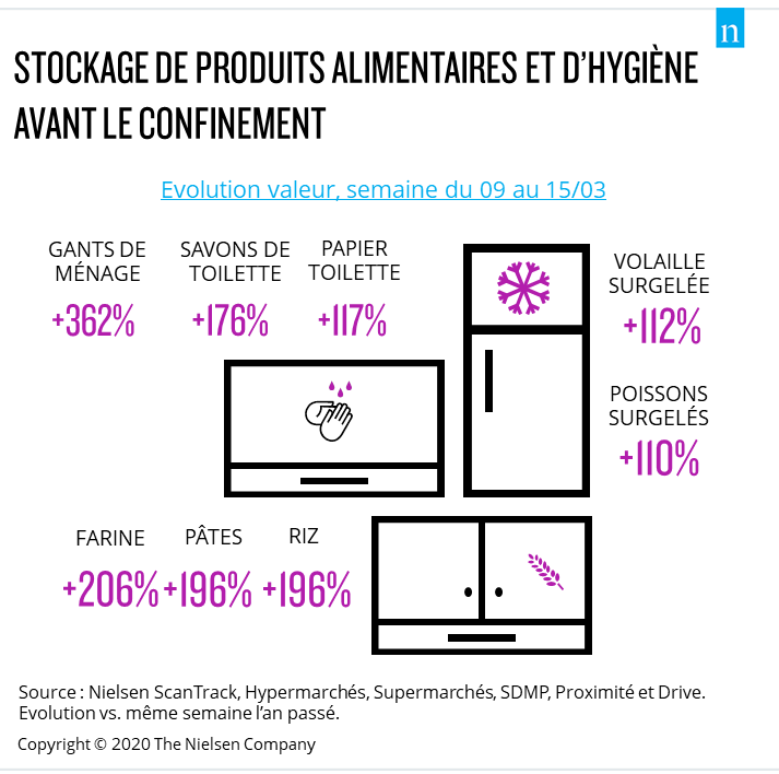 +38% pour la grande consommation en France dans la semaine précédant le confinement d’après Nielsen