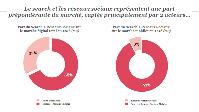 Le marché publicitaire digital français accaparé par Google et Facebook en 2016