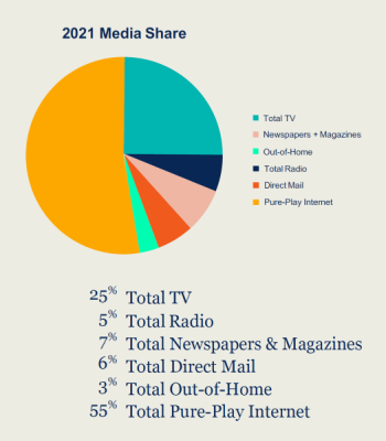 Le digital franchit le cap des 51% des investissements publicitaires aux USA d’après GroupM