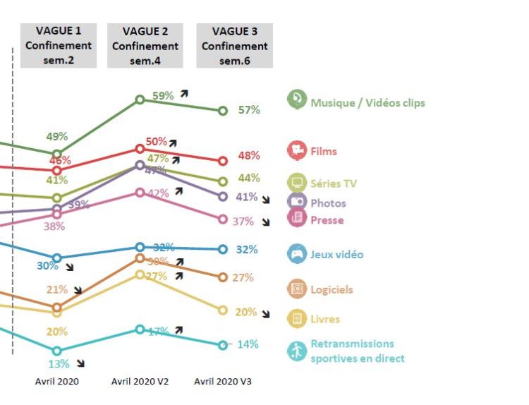 La consommation de biens culturels en ligne se tasse légèrement d’après l’Hadopi