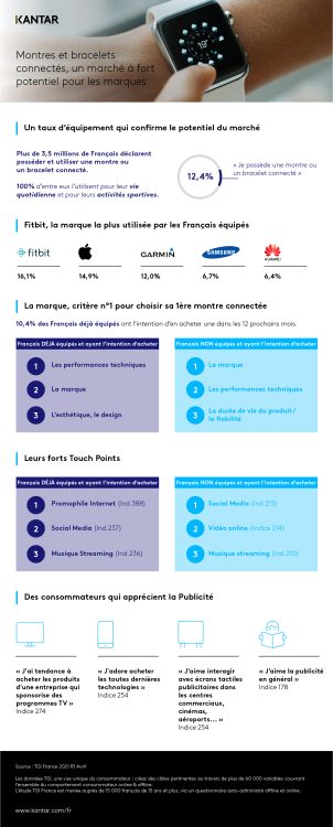 Le profil des intentionnistes du marché des montres et bracelets connectés détaillé par Kantar